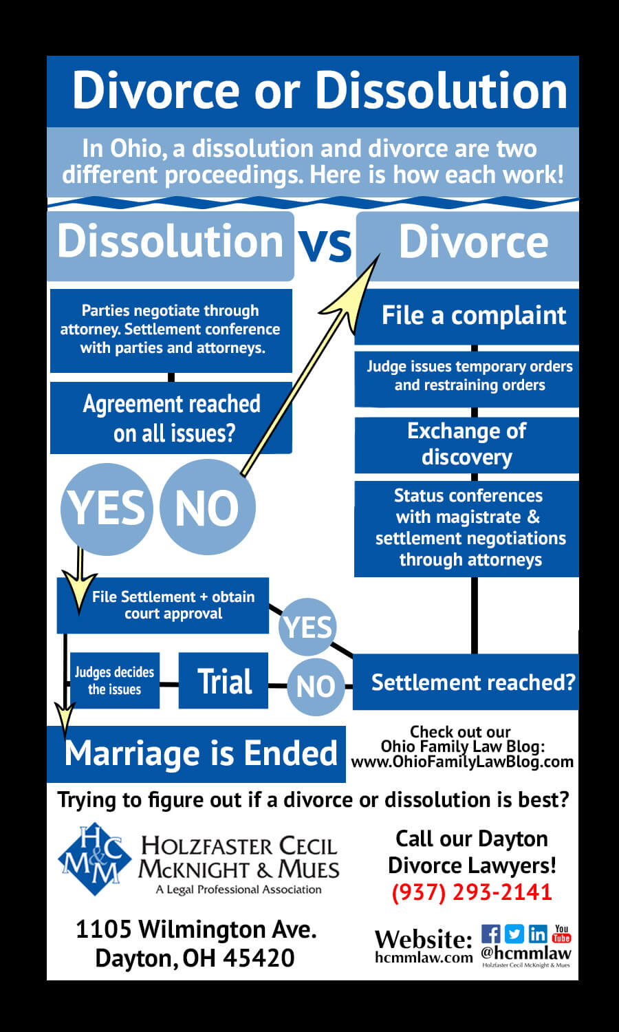 Dissolution or Divorce in Ohio Infographic
